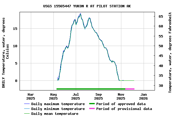 Graph of DAILY Temperature, water, degrees Celsius