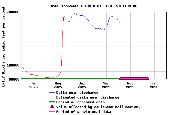 Graph of DAILY Discharge, cubic feet per second
