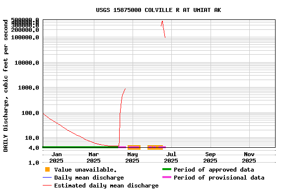 Graph of DAILY Discharge, cubic feet per second