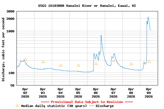 Graph of  Discharge, cubic feet per second