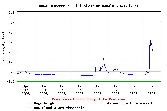 Graph of  Gage height, feet
