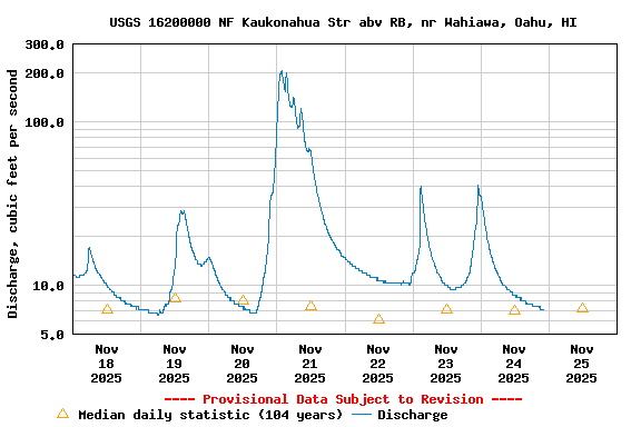 Graph of  Discharge, cubic feet per second