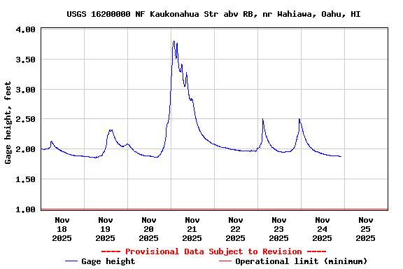 Graph of  Gage height, feet