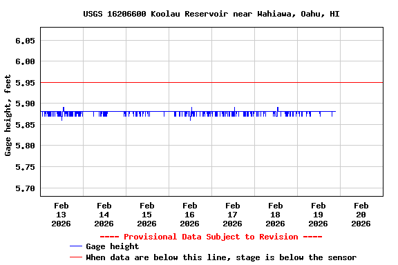 Graph of  Gage height, feet