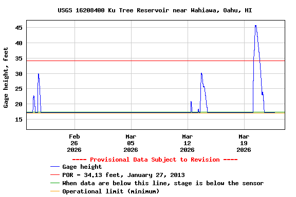 Graph of  Gage height, feet