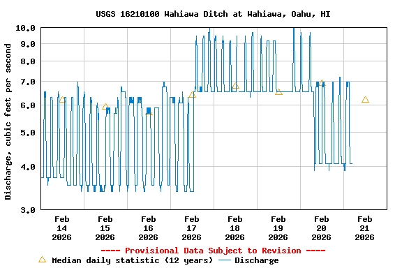 Graph of  Discharge, cubic feet per second