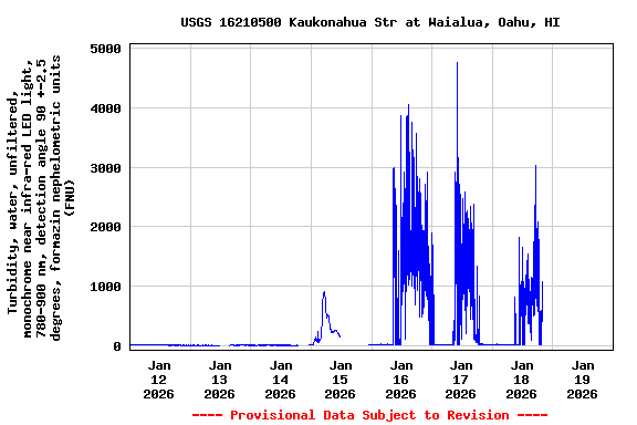Graph of  Turbidity, water, unfiltered, monochrome near infra-red LED light, 780-900 nm, detection angle 90 +-2.5 degrees, formazin nephelometric units (FNU)