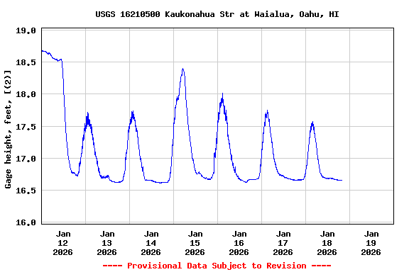 Graph of  Gage height, feet, [(2)]