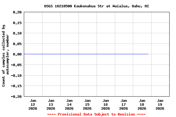 Graph of  Count of samples collected by autosampler, number