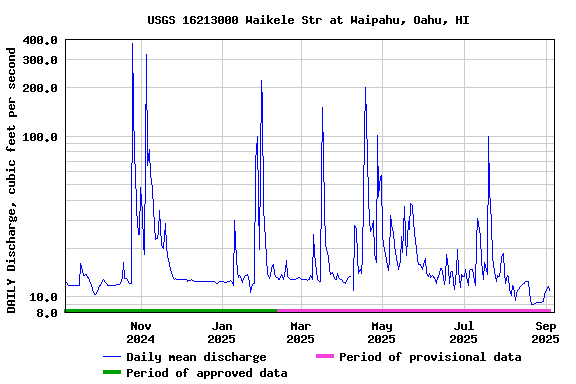 Graph of DAILY Discharge, cubic feet per second