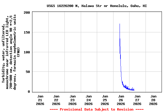 Graph of  Turbidity, water, unfiltered, monochrome near infra-red LED light, 780-900 nm, detection angle 90 +-2.5 degrees, formazin nephelometric units (FNU)