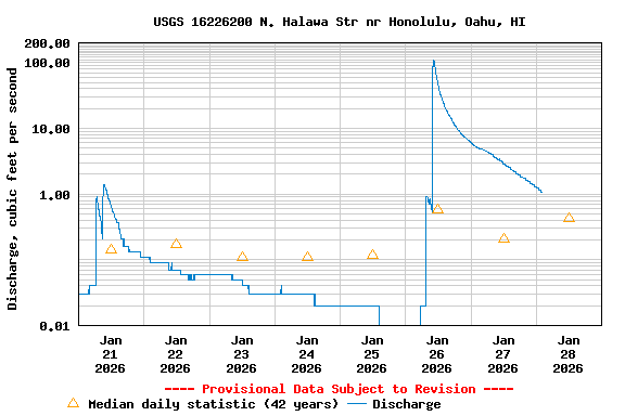 Graph of  Discharge, cubic feet per second
