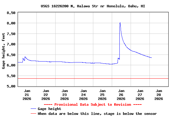 Graph of  Gage height, feet