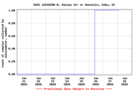 Graph of  Count of samples collected by autosampler, number