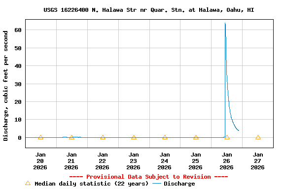 Graph of  Discharge, cubic feet per second