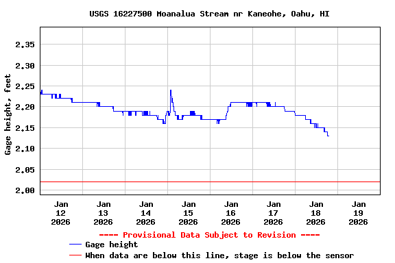Graph of  Gage height, feet