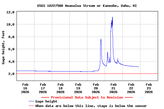 Graph of  Gage height, feet