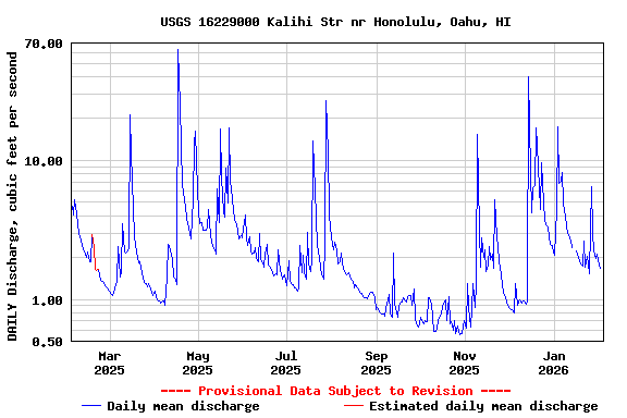 Graph of DAILY Discharge, cubic feet per second