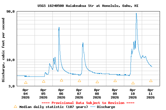 Graph of  Discharge, cubic feet per second