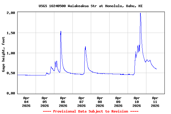 Graph of  Gage height, feet