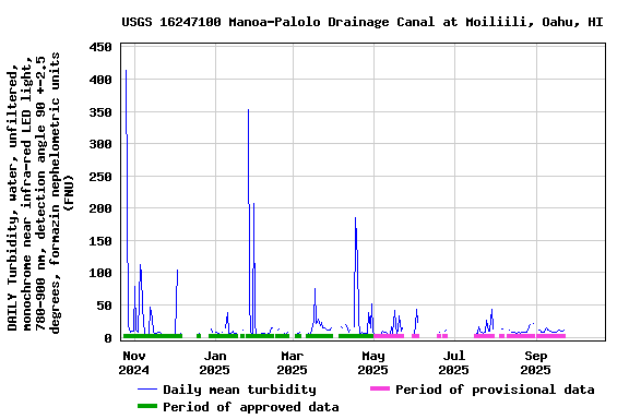 Graph of DAILY Turbidity, water, unfiltered, monochrome near infra-red LED light, 780-900 nm, detection angle 90 +-2.5 degrees, formazin nephelometric units (FNU)
