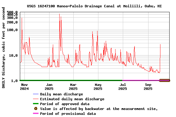 Graph of DAILY Discharge, cubic feet per second