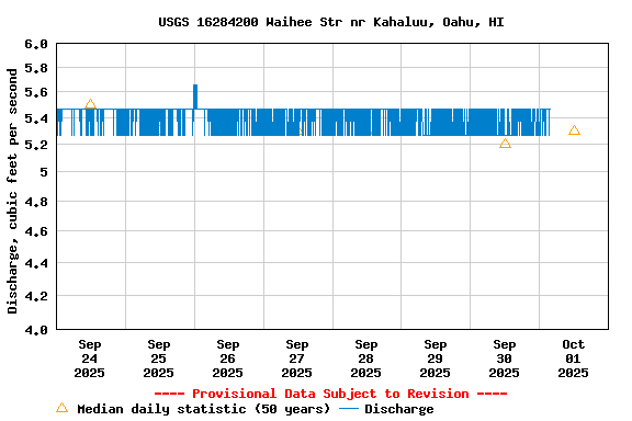 Graph of  Discharge, cubic feet per second