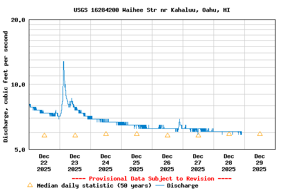 Graph of  Discharge, cubic feet per second