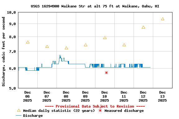 Graph of  Discharge, cubic feet per second