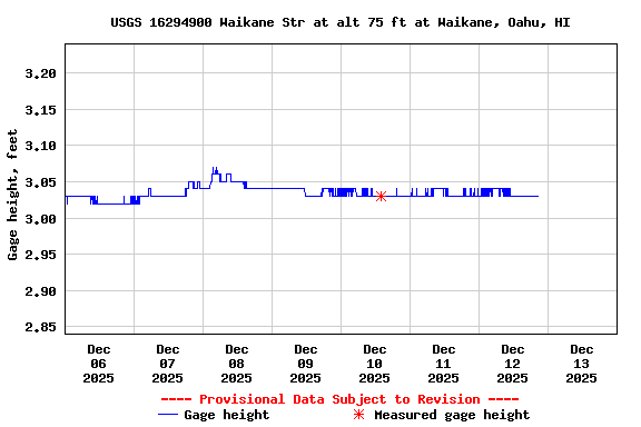 Graph of  Gage height, feet