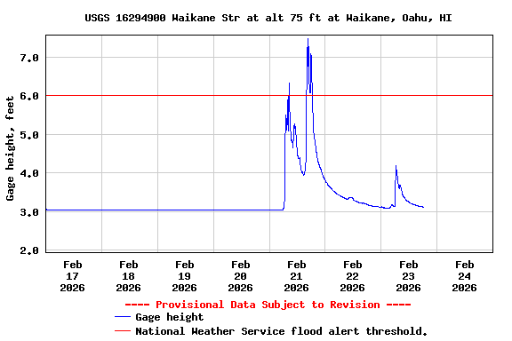 Graph of  Gage height, feet