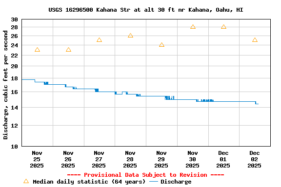 Graph of  Discharge, cubic feet per second
