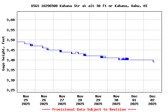 Graph of  Gage height, feet