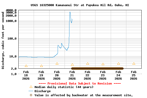 Graph of  Discharge, cubic feet per second