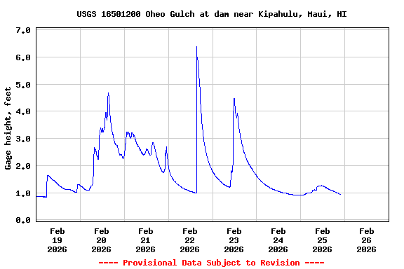 Graph of  Gage height, feet