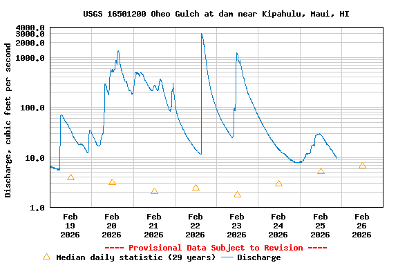 Graph of  Discharge, cubic feet per second