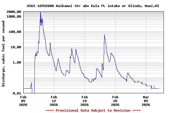 Graph of  Discharge, cubic feet per second