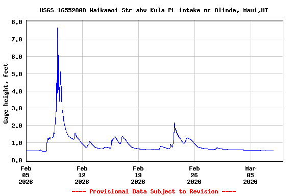 Graph of  Gage height, feet