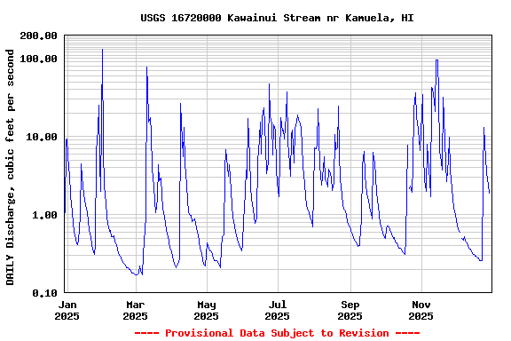 Graph of DAILY Discharge, cubic feet per second