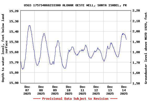 Graph of  Depth to water level, feet below land surface