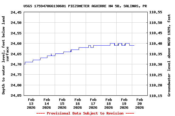 Graph of  Depth to water level, feet below land surface