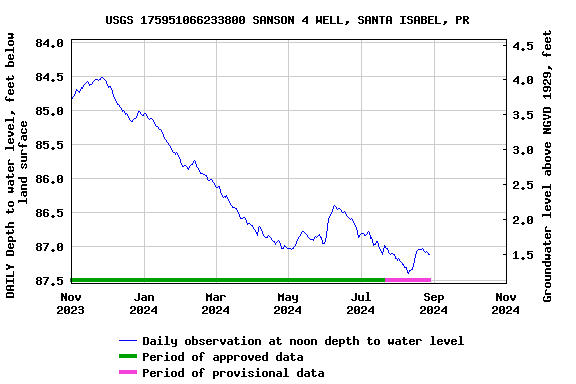 Graph of DAILY Depth to water level, feet below land surface