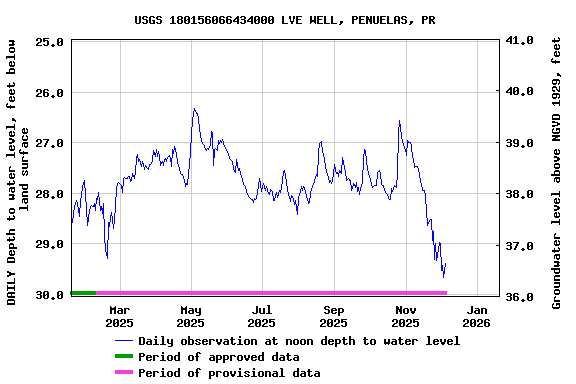 Graph of DAILY Depth to water level, feet below land surface