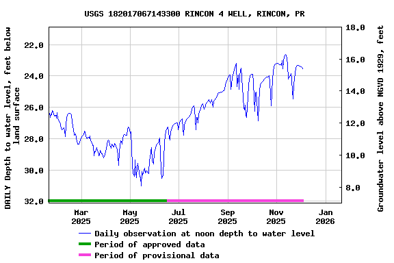 Graph of DAILY Depth to water level, feet below land surface