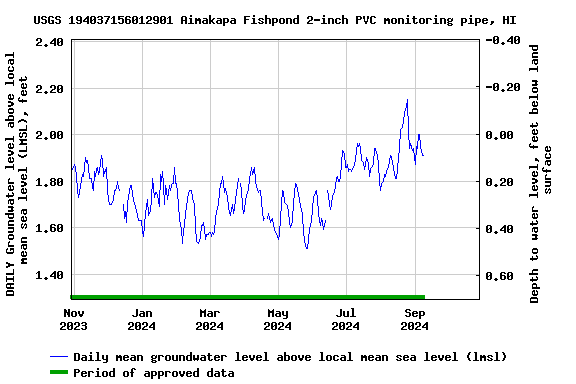 Graph of DAILY Groundwater level above local mean sea level (LMSL), feet