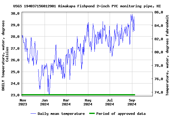 Graph of DAILY Temperature, water, degrees Celsius