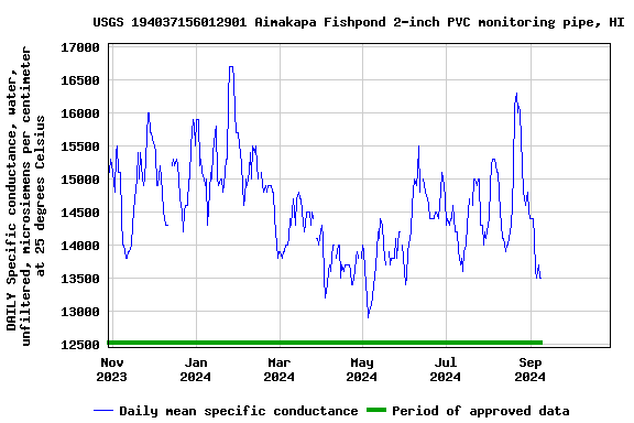 Graph of DAILY Specific conductance, water, unfiltered, microsiemens per centimeter at 25 degrees Celsius