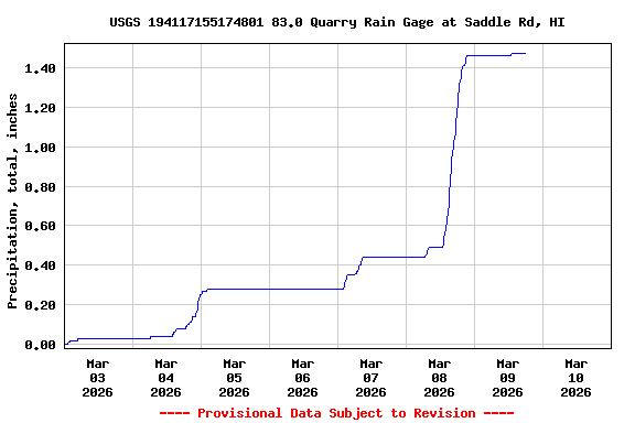 Graph of  Precipitation, total, inches