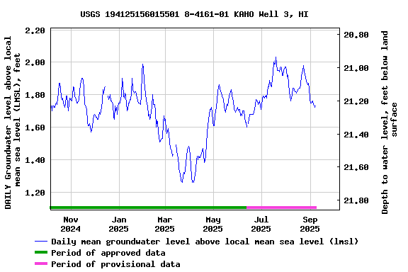 Graph of DAILY Groundwater level above local mean sea level (LMSL), feet