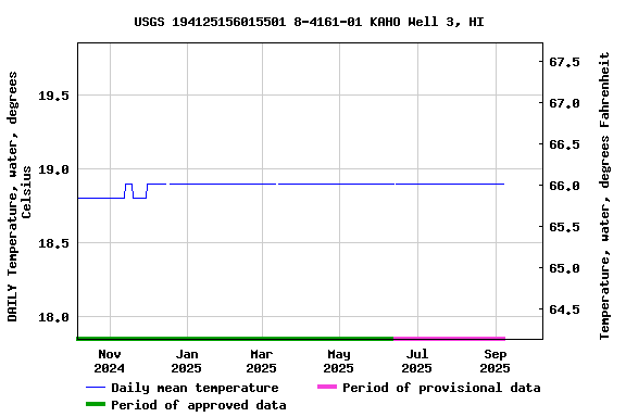 Graph of DAILY Temperature, water, degrees Celsius